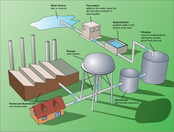 Treatment Process Diagram